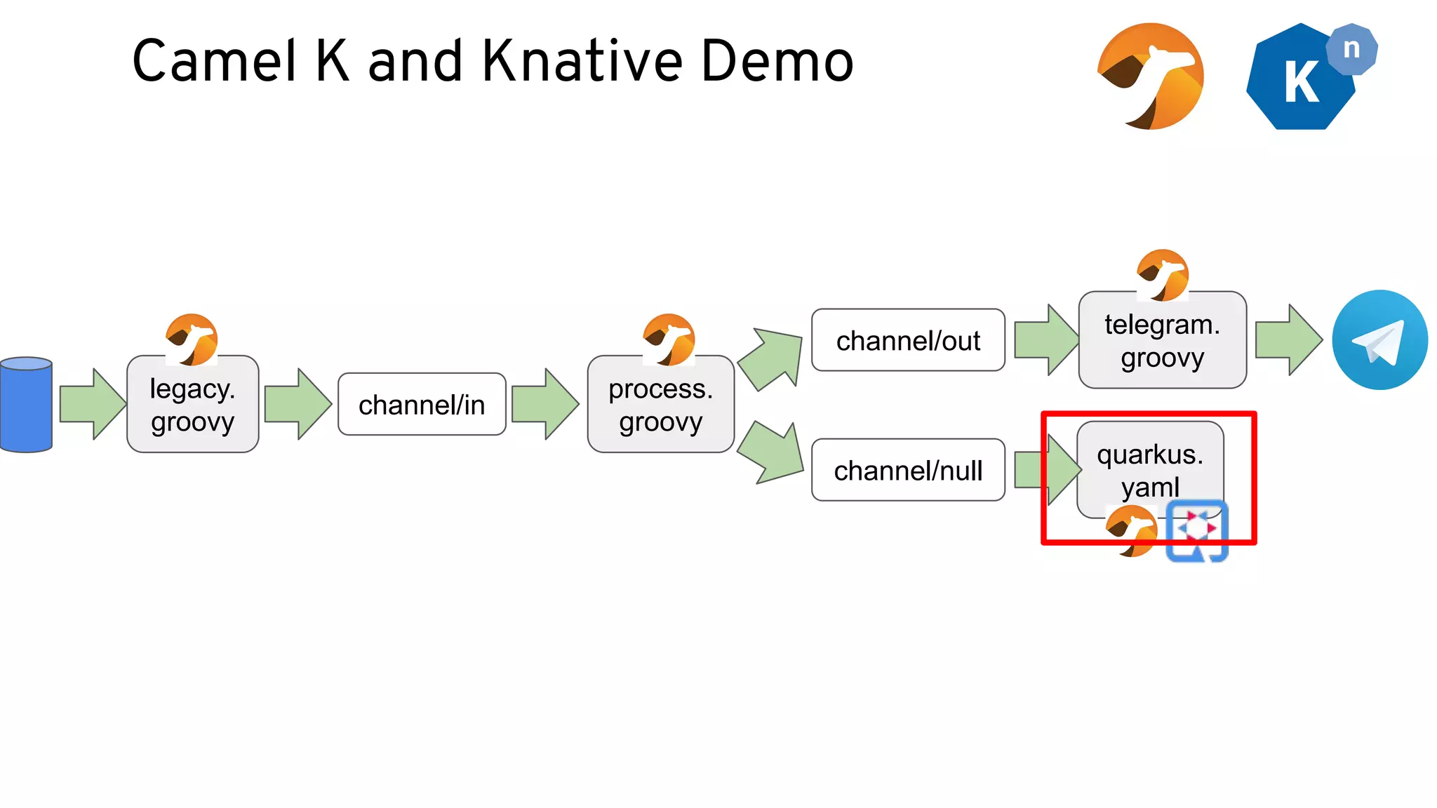 Camel K and Knative Demo
legacy.
groovy
channel/in
channel/out
channel/null
process.
groovy
quarkus.
yaml
telegram.
groovy
 