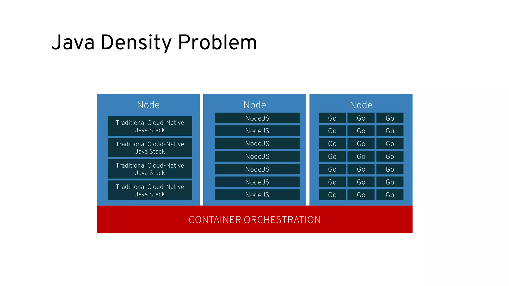 Java Density Problem
CONTAINER ORCHESTRATION
Node Node Node
Traditional Cloud-Native
Java Stack
Traditional Cloud-Native
Java Stack
Traditional Cloud-Native
Java Stack
Traditional Cloud-Native
Java Stack
NodeJS
NodeJS
NodeJS
NodeJS
NodeJS
NodeJS
NodeJS
Go Go Go
Go Go Go
Go Go Go
Go Go Go
Go Go Go
Go Go Go
Go Go Go
https://developers.redhat.com/blog/2017/03/14/java-inside-docker/
 