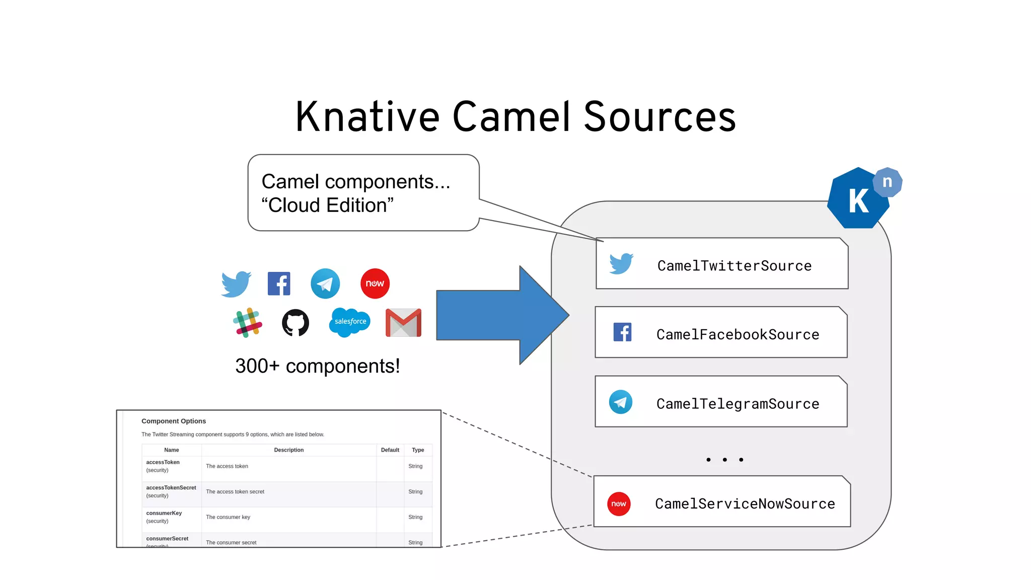 300+ components!
CamelTwitterSource
CamelFacebookSource
CamelTelegramSource
CamelServiceNowSource
Camel components...
“Cloud Edition”
Knative Camel Sources
...
 