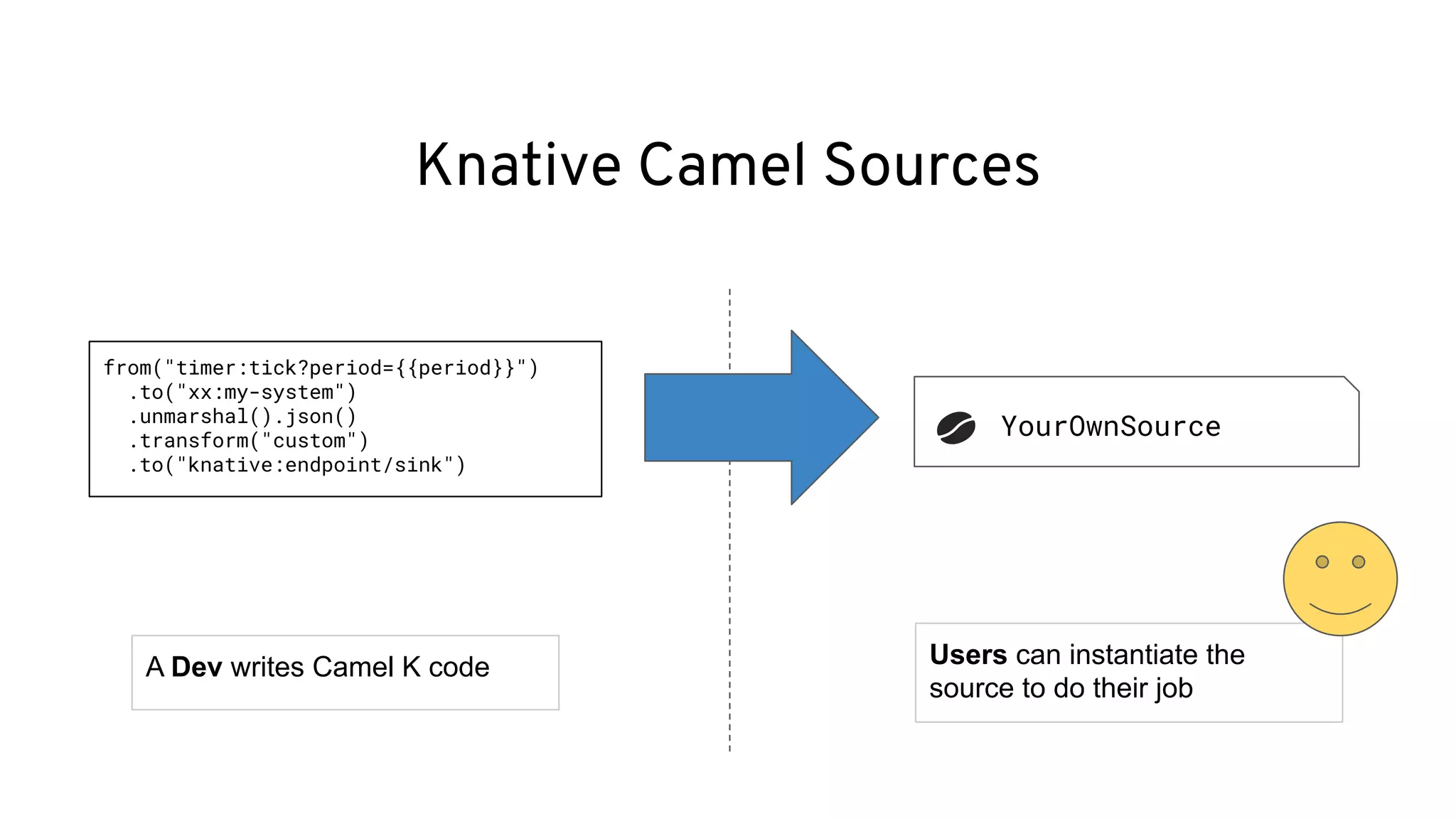 YourOwnSource
from("timer:tick?period={{period}}")
.to("xx:my-system")
.unmarshal().json()
.transform("custom")
.to("knative:endpoint/sink")
A Dev writes Camel K code Users can instantiate the
source to do their job
Knative Camel Sources
 