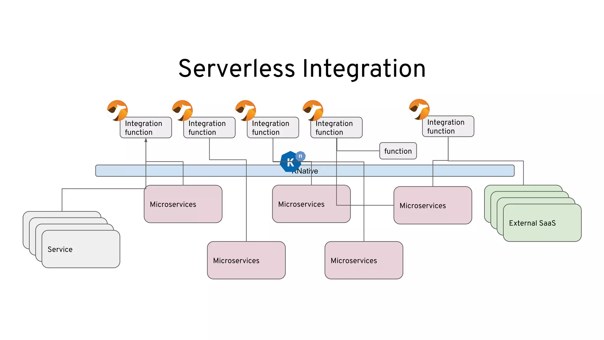 Serverless Integration
Microservices Microservices Microservices External SaaS
External SaaS
External SaaS
External SaaS
Integration
function
Integration
function
Integration
function
Integration
function
Integration
function
KNative
Service
Service
Service
Service
Microservices Microservices
function
 
