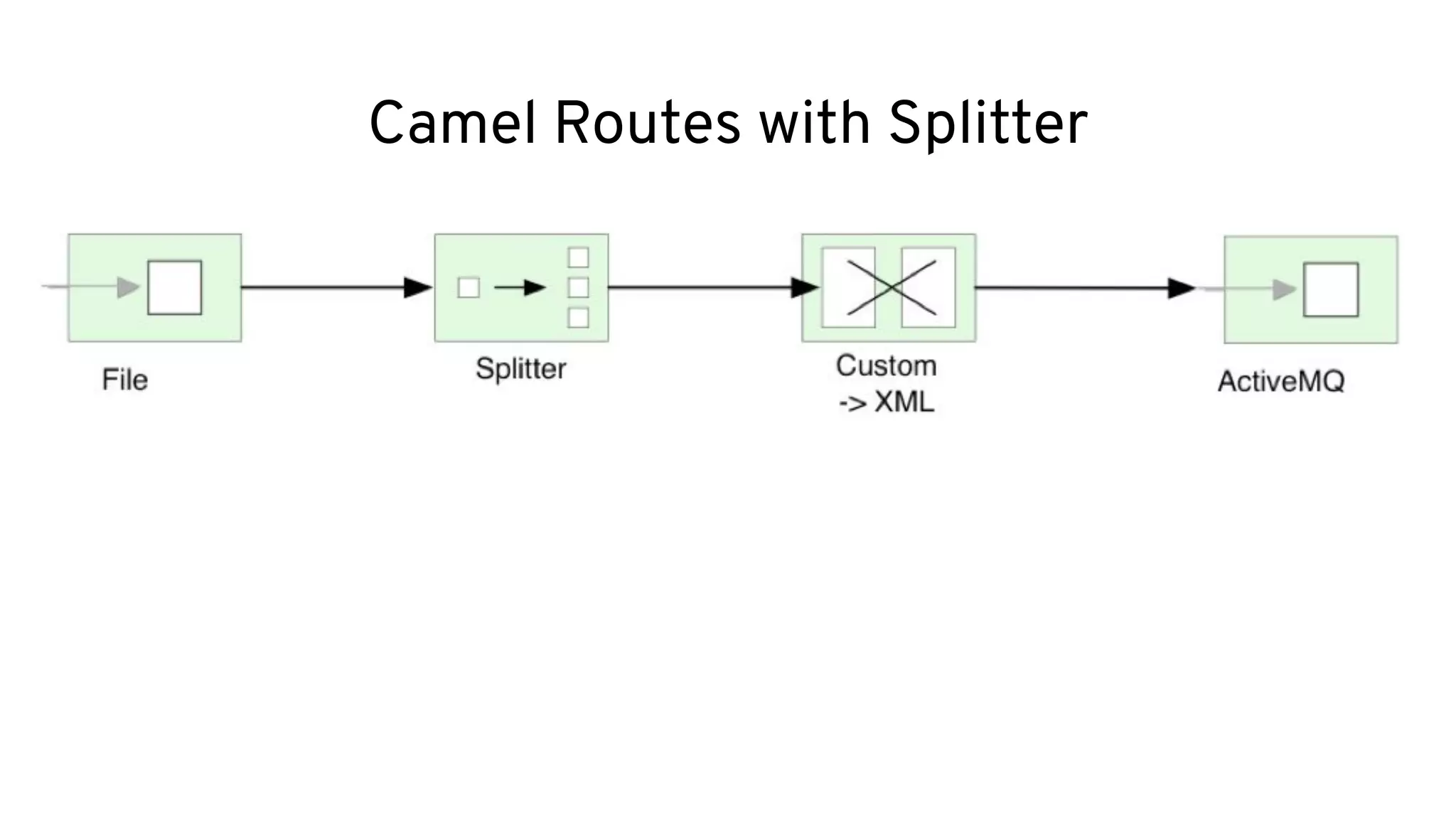 Camel Routes with Splitter
 
