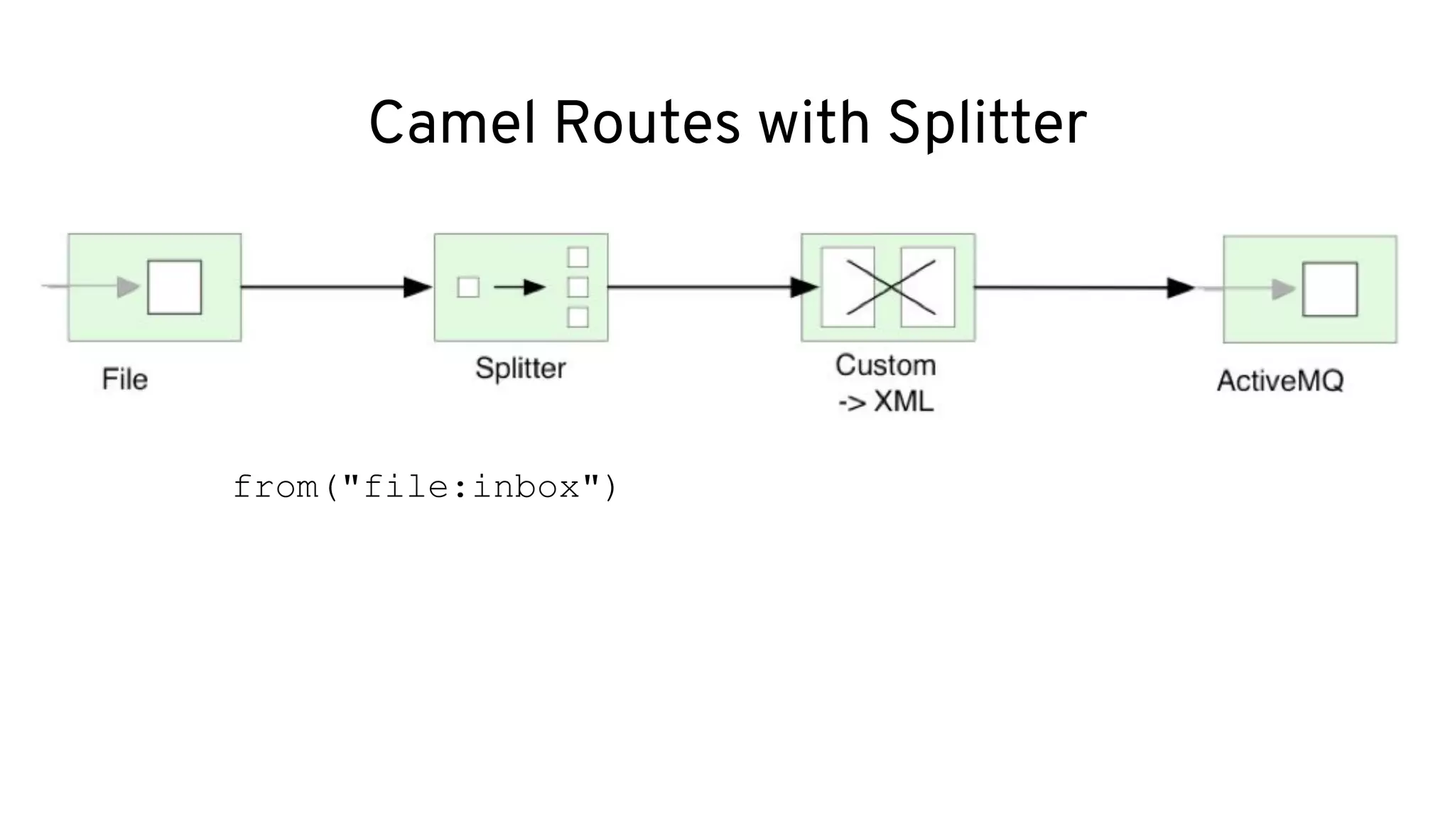 Camel Routes with Splitter
from("file:inbox")
 