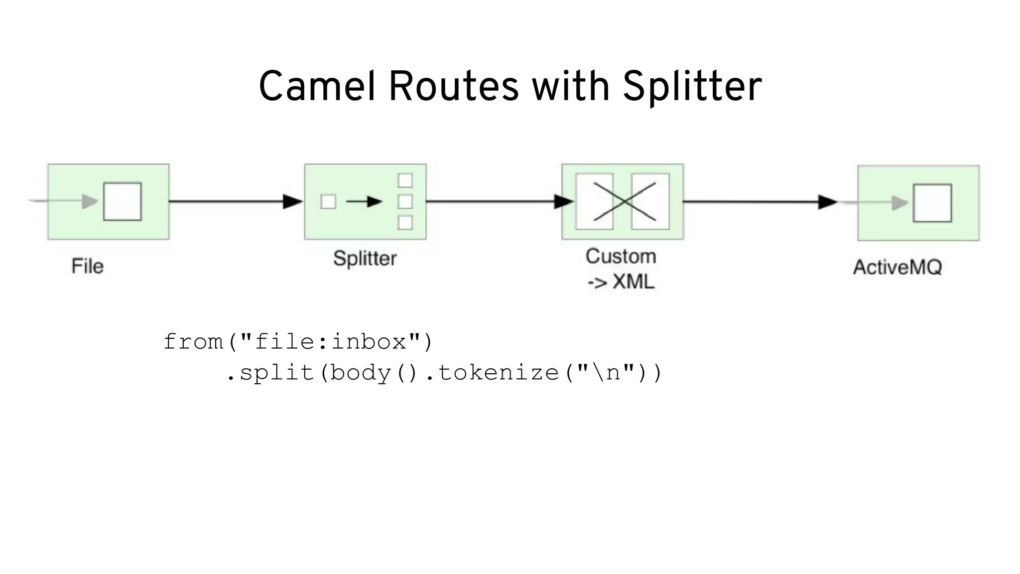 Camel Routes with Splitter
from("file:inbox")
.split(body().tokenize("n"))
 