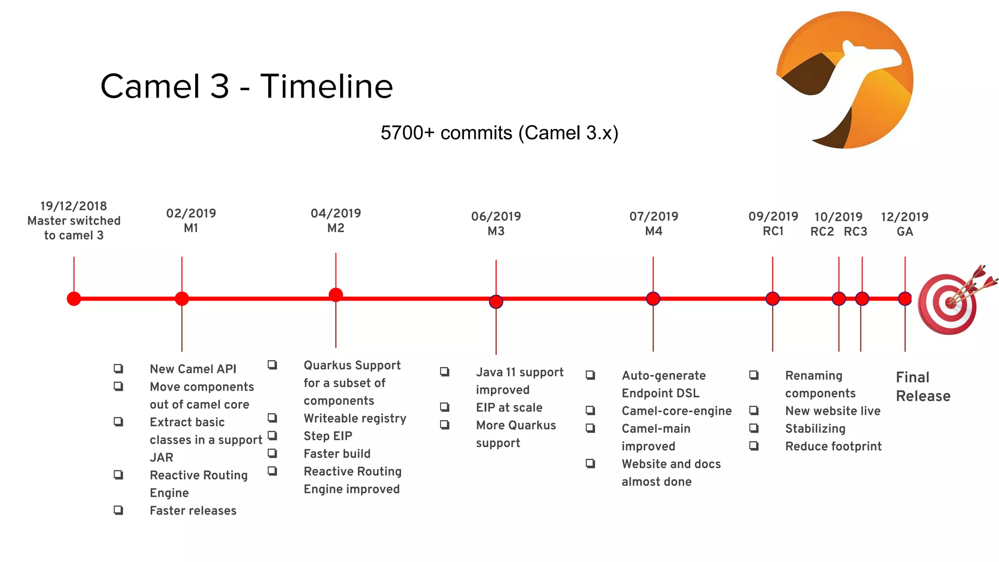 19/12/2018
Master switched
to camel 3
02/2019
M1
❏ New Camel API
❏ Move components
out of camel core
❏ Extract basic
classes in a support
JAR
❏ Reactive Routing
Engine
❏ Faster releases
❏ Quarkus Support
for a subset of
components
❏ Writeable registry
❏ Step EIP
❏ Faster build
❏ Reactive Routing
Engine improved
❏ Java 11 support
improved
❏ EIP at scale
❏ More Quarkus
support
Final
Release
04/2019
M2
06/2019
M3
07/2019
M4
❏ Auto-generate
Endpoint DSL
❏ Camel-core-engine
❏ Camel-main
improved
❏ Website and docs
almost done
09/2019
RC1
❏ Renaming
components
❏ New website live
❏ Stabilizing
❏ Reduce footprint
Camel 3 - Timeline
10/2019
RC2 RC3
12/2019
GA
5700+ commits (Camel 3.x)
 