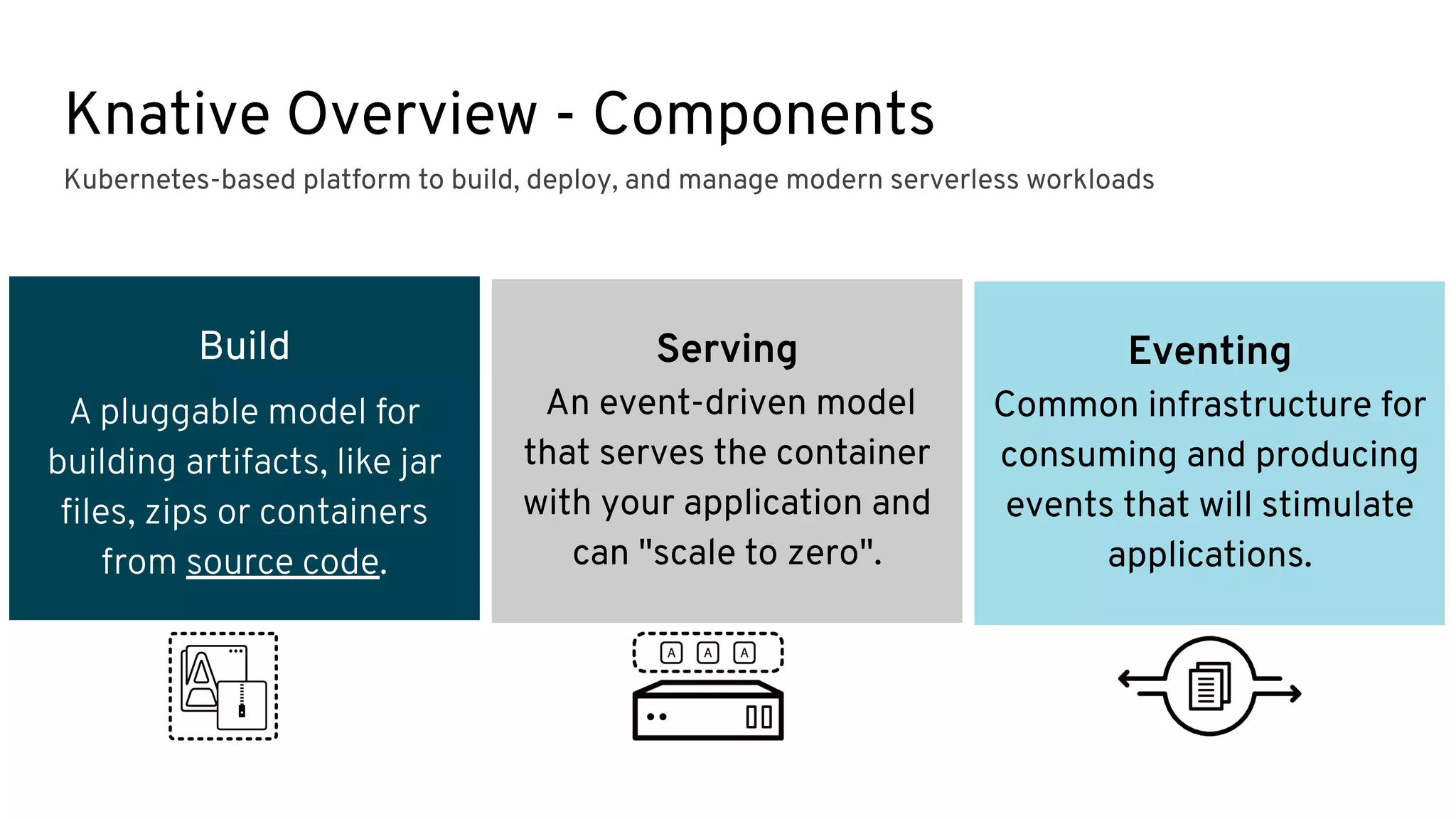 Build
A pluggable model for
building artifacts, like jar
ﬁles, zips or containers
from source code.
Knative Overview - Components
Serving
An event-driven model
that serves the container
with your application and
can "scale to zero".
Eventing
Common infrastructure for
consuming and producing
events that will stimulate
applications.
Kubernetes-based platform to build, deploy, and manage modern serverless workloads
 