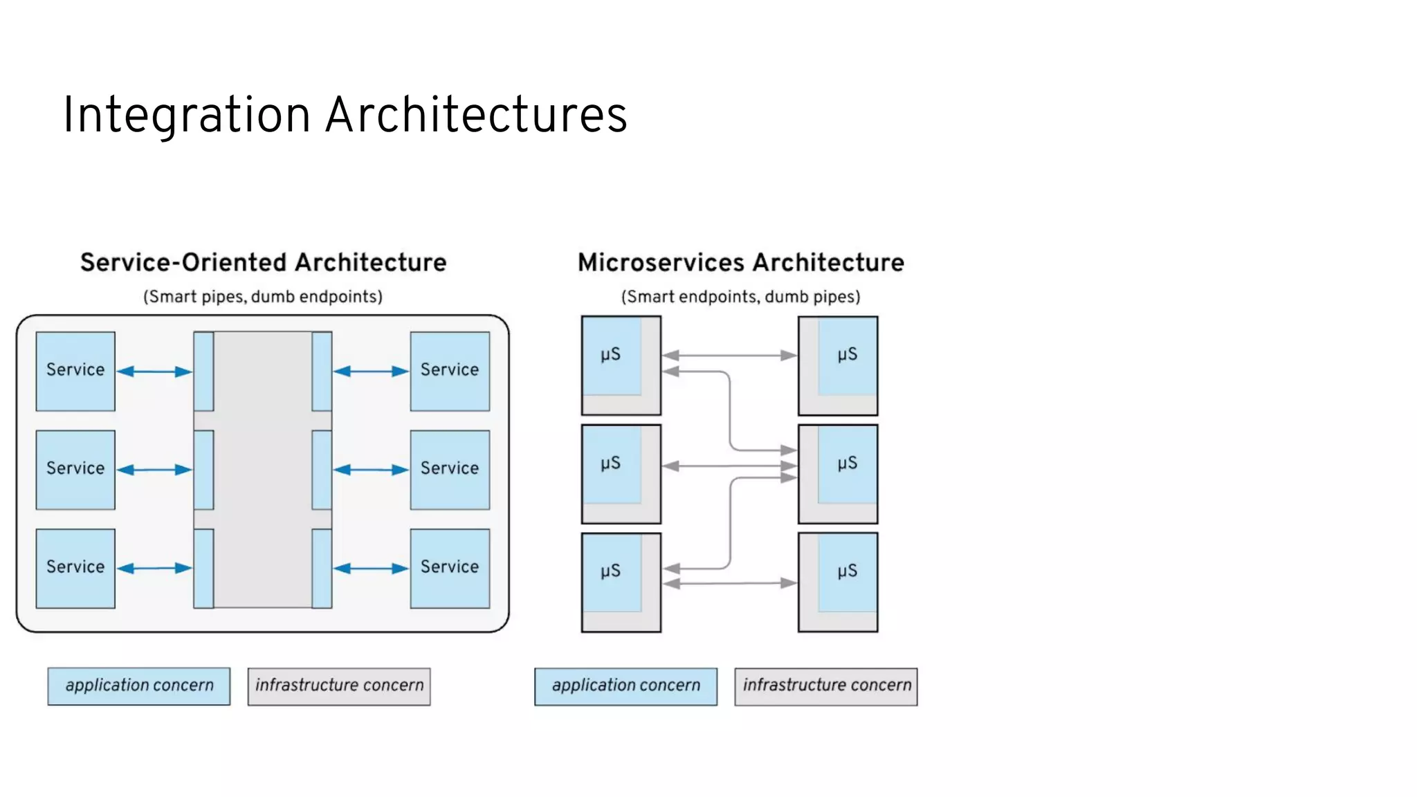 Integration Architectures
 