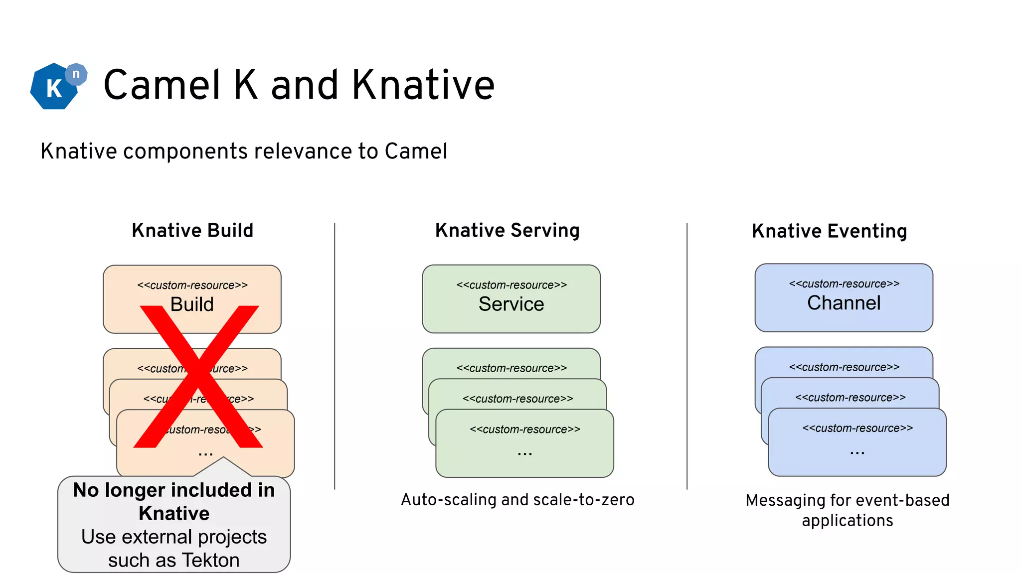 Camel K and Knative
<<custom-resource>>
Build
Knative components relevance to Camel
<<custom-resource>>
...<<custom-resource>>
...<<custom-resource>>
...
Knative Build
<<custom-resource>>
Service
<<custom-resource>>
...<<custom-resource>>
...<<custom-resource>>
...
Knative Serving
<<custom-resource>>
...<<custom-resource>>
...<<custom-resource>>
...
Knative Eventing
Standardize building
container images
Auto-scaling and scale-to-zero Messaging for event-based
applications
<<custom-resource>>
Channel
XNo longer included in
Knative
Use external projects
such as Tekton
 