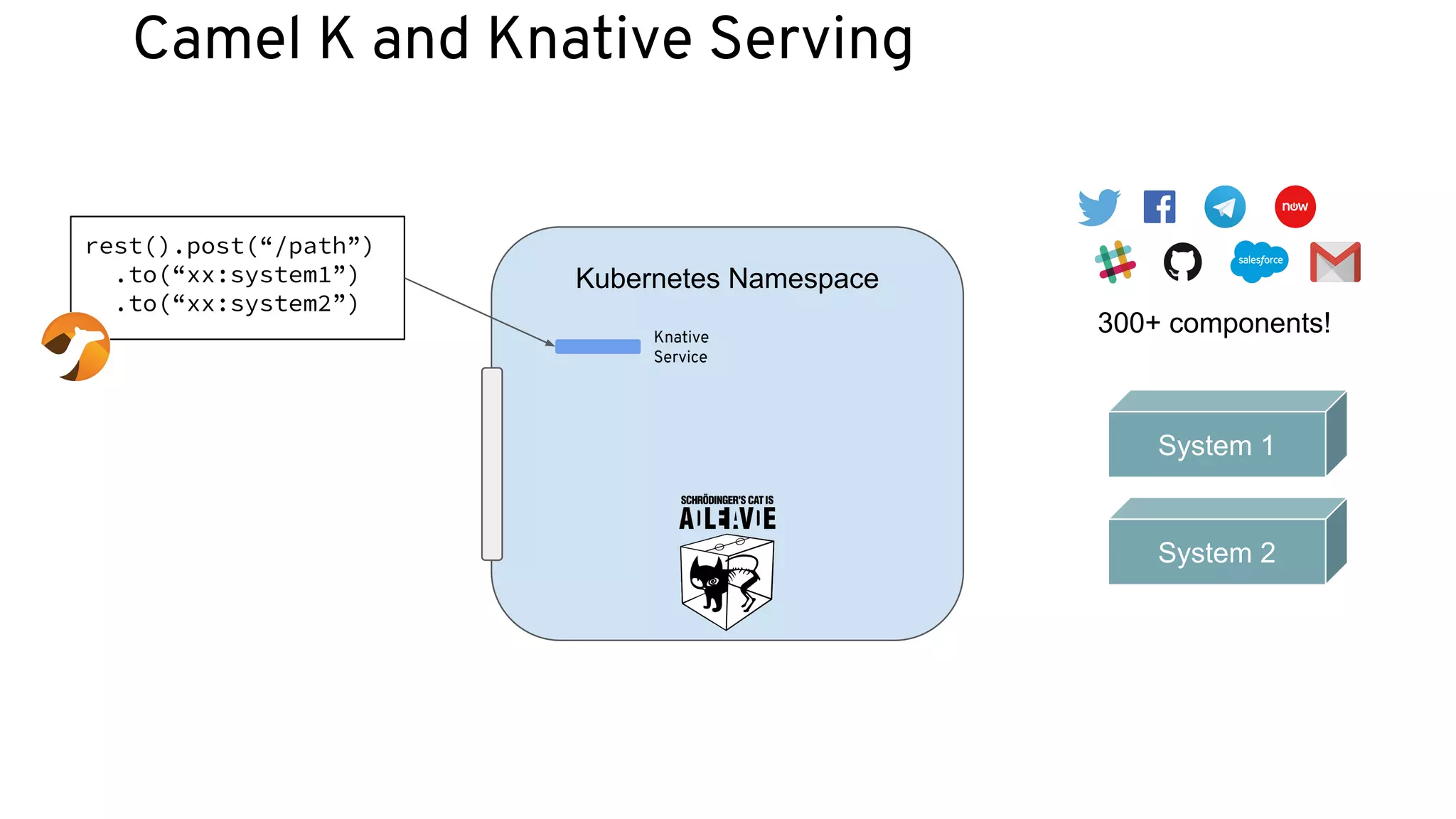 Camel K and Knative Serving
Kubernetes Namespace
rest().post(“/path”)
.to(“xx:system1”)
.to(“xx:system2”)
300+ components!
System 1
System 2
Knative
Service
 