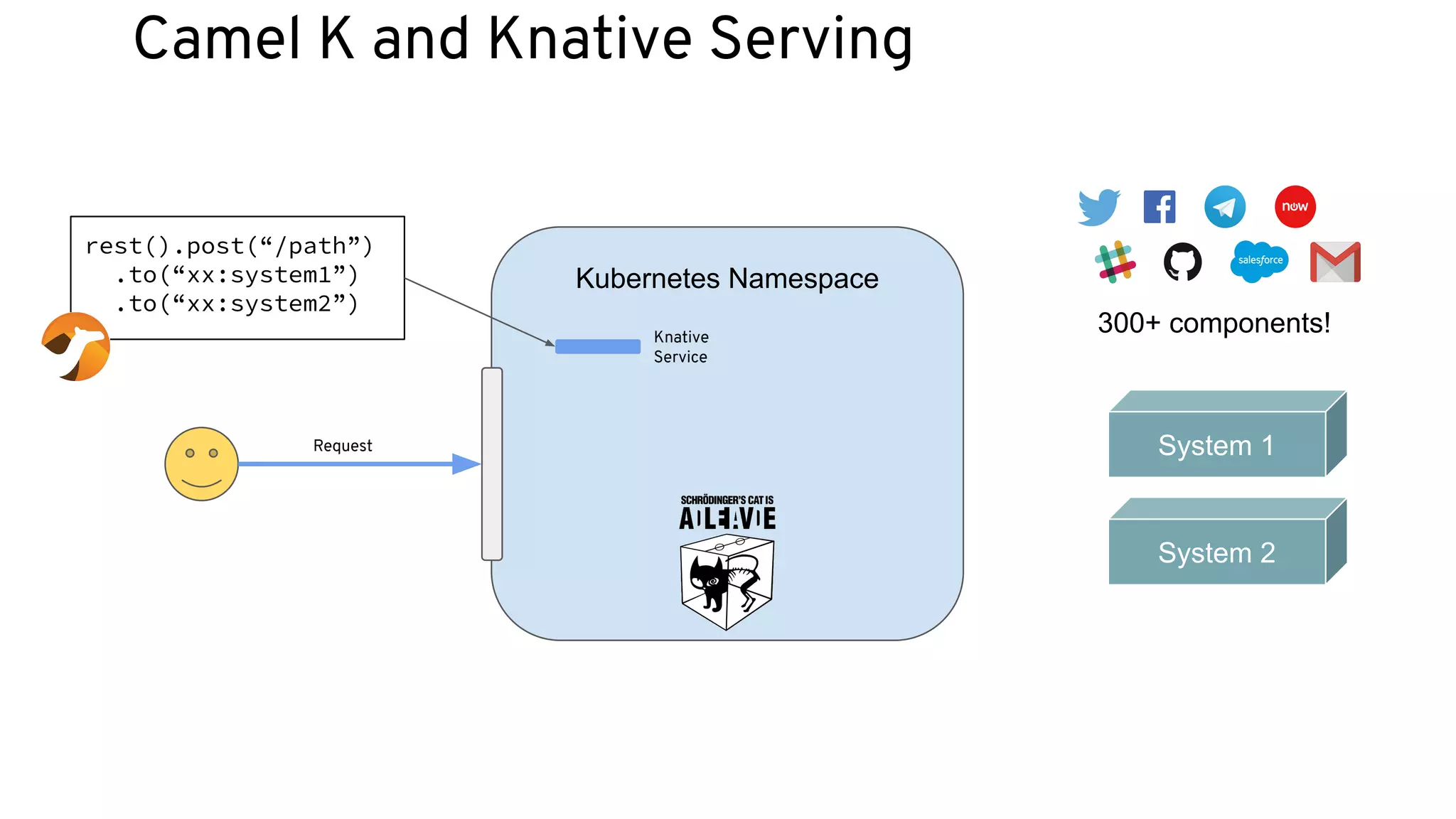Camel K and Knative Serving
Kubernetes Namespace
rest().post(“/path”)
.to(“xx:system1”)
.to(“xx:system2”)
300+ components!
System 1
System 2
Knative
Service
Request
 