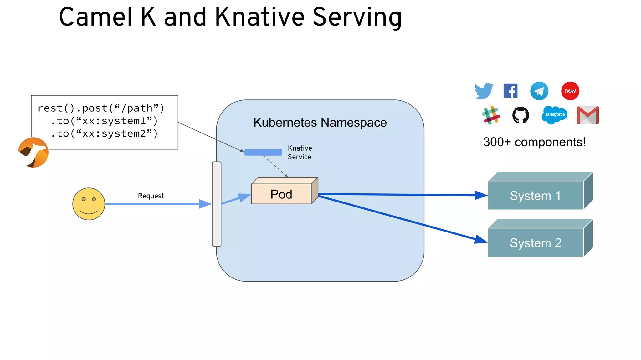 Camel K and Knative Serving
Kubernetes Namespace
rest().post(“/path”)
.to(“xx:system1”)
.to(“xx:system2”)
300+ components!
System 1
System 2
Knative
Service
Request Pod
 