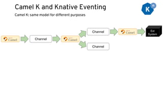 Camel K: same model for different purposes
Camel K and Knative Eventing
Channel
Channel
Channel
Ext
System
 