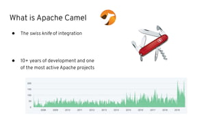 What is Apache Camel
● The swiss knife of integration
● 10+ years of development and one
of the most active Apache projects
 