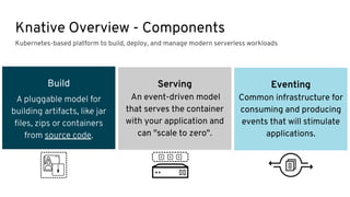 Build
A pluggable model for
building artifacts, like jar
ﬁles, zips or containers
from source code.
Knative Overview - Components
Serving
An event-driven model
that serves the container
with your application and
can "scale to zero".
Eventing
Common infrastructure for
consuming and producing
events that will stimulate
applications.
Kubernetes-based platform to build, deploy, and manage modern serverless workloads
 