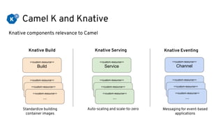 Camel K and Knative
<<custom-resource>>
Build
Knative components relevance to Camel
<<custom-resource>>
...<<custom-resource>>
...<<custom-resource>>
...
Knative Build
<<custom-resource>>
Service
<<custom-resource>>
...<<custom-resource>>
...<<custom-resource>>
...
Knative Serving
<<custom-resource>>
...<<custom-resource>>
...<<custom-resource>>
...
Knative Eventing
Standardize building
container images
Auto-scaling and scale-to-zero Messaging for event-based
applications
<<custom-resource>>
Channel
 