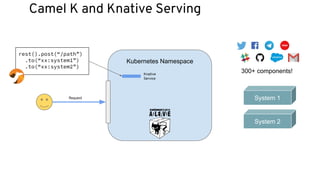Camel K and Knative Serving
Kubernetes Namespace
rest().post(“/path”)
.to(“xx:system1”)
.to(“xx:system2”)
300+ components!
System 1
System 2
Knative
Service
Request
 
