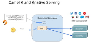 Camel K and Knative Serving
Kubernetes Namespace
rest().post(“/path”)
.to(“xx:system1”)
.to(“xx:system2”)
300+ components!
System 1
System 2
Knative
Service
Request Pod
 