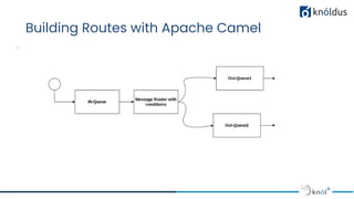Apache Camel with Spring boot | PDF