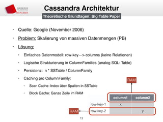 • Quelle: Google (November 2006)
• Problem: Skalierung von massiven Datenmengen (PB)
• Lösung:
• Einfaches Datenmodell: row-key—> columns (keine Relationen)
• Logische Strukturierung in ColumnFamilies (analog SQL: Table)
• Persistenz: n * SSTable / ColumnFamily
• Caching pro ColumnFamily:
• Scan Cache: Index über Spalten in SSTable
• Block Cache: Ganze Zeile im RAM
13
Cassandra Architektur
column1 column2
row-key-1 x
row-key-2 y
Theoretische Grundlagen: Big Table Paper
RAM
RAM
 