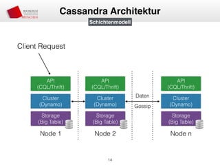 14
Cassandra Architektur
API
(CQL/Thrift)
Cluster
(Dynamo)
Storage
(Big Table)
Node 1
API
(CQL/Thrift)
Cluster
(Dynamo)
Storage
(Big Table)
Node 2
API
(CQL/Thrift)
Cluster
(Dynamo)
Storage
(Big Table)
Node n
Client Request
Schichtenmodell
Daten
Gossip
 