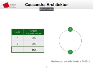 16
Cassandra Architektur
Virtual Nodes
Node
Anzahl
virtuelle Nodes
A 256
B 256
512
A
B
Hashes pro virtueller Node = 264/512
 