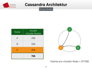 17
Cassandra Architektur
Virtual Nodes
17
Node
Anzahl
virtuelle Nodes
A 256
B 256
C 256
768
A
C
Hashes pro virtueller Node = 264/768
B
 