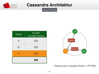 17
Cassandra Architektur
Virtual Nodes
17
Node
Anzahl
virtuelle Nodes
A 256
B 256
C 256
768
A
C
Hashes pro virtueller Node = 264/768
B
Daten
Daten
 