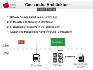 1. Schreib-Anfrage zuerst in ein Commit Log
2. In-Memory Speicherung in Memtables
3. Frequentielle Persistenz in SSTables (Flush)
4. Asynchrone frequentielle Komprimierung (Compaction)
19
Cassandra Architektur
Lokales Schreiben
RAM
HDD
Daten
Commitlog
Memtables
SSTables
Flush
Komprimierte
SSTable
Compaction
 