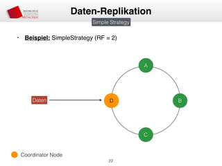 • Beispiel: SimpleStrategy (RF = 2)
22
Daten-Replikation
A
D B
C
Daten
Simple Strategy
Coordinator Node
 