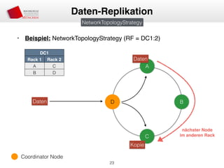 • Beispiel: NetworkTopologyStrategy (RF = DC1:2)
23
Daten-Replikation
A
D B
C
Daten
Daten
Kopie
DC1
Rack 1 Rack 2
A C
B D
nächster Node
im anderen Rack
NetworkTopologyStrategy
Coordinator Node
 