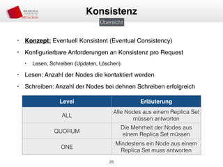 • Konzept: Eventuell Konsistent (Eventual Consistency)
• Konﬁgurierbare Anforderungen an Konsistenz pro Request
• Lesen, Schreiben (Updaten, Löschen)
• Lesen: Anzahl der Nodes die kontaktiert werden
• Schreiben: Anzahl der Nodes bei dehnen Schreiben erfolgreich
28
Konsistenz
Übersicht
Level Erläuterung
ALL
Alle Nodes aus einem Replica Set
müssen antworten
QUORUM
Die Mehrheit der Nodes aus
einem Replica Set müssen
antworten
ONE
Mindestens ein Node aus einem
Replica Set muss antworten
 