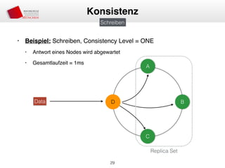 • Beispiel: Schreiben, Consistency Level = ONE
• Antwort eines Nodes wird abgewartet
• Gesamtlaufzeit = 1ms
29
Konsistenz
Schreiben
A
D B
C
Data
Replica Set
 