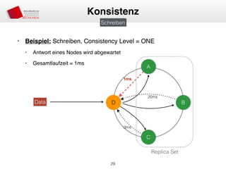 • Beispiel: Schreiben, Consistency Level = ONE
• Antwort eines Nodes wird abgewartet
• Gesamtlaufzeit = 1ms
29
Konsistenz
Schreiben
A
D B
C
Data
Replica Set
1ms
20ms
3ms
 