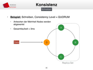• Beispiel: Schreiben, Consistency Level = QUORUM
• Antworten der Mehrheit Nodes werden  
abgewartet
• Gesamtlaufzeit = 3ms
30
Konsistenz
Schreiben
A
D B
C
Data
Replica Set
 