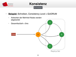• Beispiel: Schreiben, Consistency Level = QUORUM
• Antworten der Mehrheit Nodes werden  
abgewartet
• Gesamtlaufzeit = 3ms
30
Konsistenz
Schreiben
A
D B
C
Data
Replica Set
 