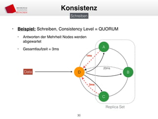 • Beispiel: Schreiben, Consistency Level = QUORUM
• Antworten der Mehrheit Nodes werden  
abgewartet
• Gesamtlaufzeit = 3ms
30
Konsistenz
Schreiben
A
D B
C
Data
Replica Set
1ms
20ms
3ms
 