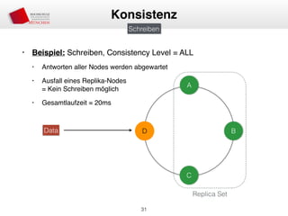 • Beispiel: Schreiben, Consistency Level = ALL
• Antworten aller Nodes werden abgewartet
• Ausfall eines Replika-Nodes 
= Kein Schreiben möglich
• Gesamtlaufzeit = 20ms
31
Konsistenz
Schreiben
A
D B
C
Data
Replica Set
 