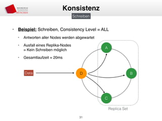 • Beispiel: Schreiben, Consistency Level = ALL
• Antworten aller Nodes werden abgewartet
• Ausfall eines Replika-Nodes 
= Kein Schreiben möglich
• Gesamtlaufzeit = 20ms
31
Konsistenz
Schreiben
A
D B
C
Data
Replica Set
 