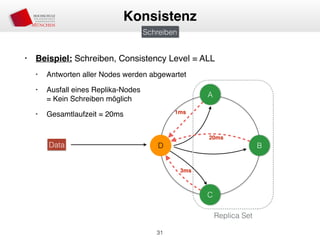 • Beispiel: Schreiben, Consistency Level = ALL
• Antworten aller Nodes werden abgewartet
• Ausfall eines Replika-Nodes 
= Kein Schreiben möglich
• Gesamtlaufzeit = 20ms
31
Konsistenz
Schreiben
A
D B
C
Data
Replica Set
1ms
20ms
3ms
 