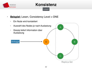 • Beispiel: Lesen, Consistency Level = ONE
• Ein Node wird kontaktiert
• Auswahl des Nodes je nach Auslastung
• Gossip liefert Information über 
Auslastung
32
Konsistenz
Lesen
A
D B
C
Anfrage
Replica Set
 
