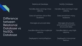 Difference
between
Relational
Database vs
NoSQL
Database
Relational Database NoSQL Database
Handles data coming in low
velocity
Handles data coming in high
velocity
Data arrive from one or few
locations
Data arrive from many
locations
Manages structured data Manages structured
unstructured and semi-
structured data.
Handles data in the moderate
volume.
Handles data in very high
volume.
Deployed in Vertical fashion. Deployed in Horizontal
fashion.
 