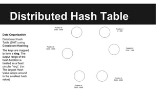 Distributed Hash Table
Data Organization
Distributed Hash
Table (DHT) using
Consistent Hashing:
The keys are mapped
to form a ring. The
output range of the
hash function is
treated as a fixed
circular “ring”. (i.e:
The largest Hash
Value wraps around
to the smallest hash
value)
 