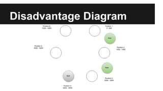 Disadvantage Diagram
 