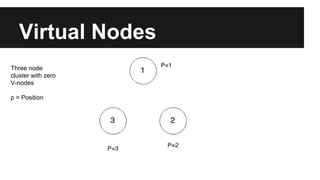 Virtual Nodes
Three node
cluster with zero
V-nodes
p = Position
 