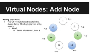 Virtual Nodes: Add Node
Adding a new Node:
● This will evenly balance the data in the
cluster. Server #4 will get data from all the
servers.
○ How?
■ Server 4 is next to 1,2 and 3
 