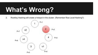 What’s Wrong?
2. RowKey Hashing will create a hotspot in the cluster. (Remember Row Level Hashing?)
 