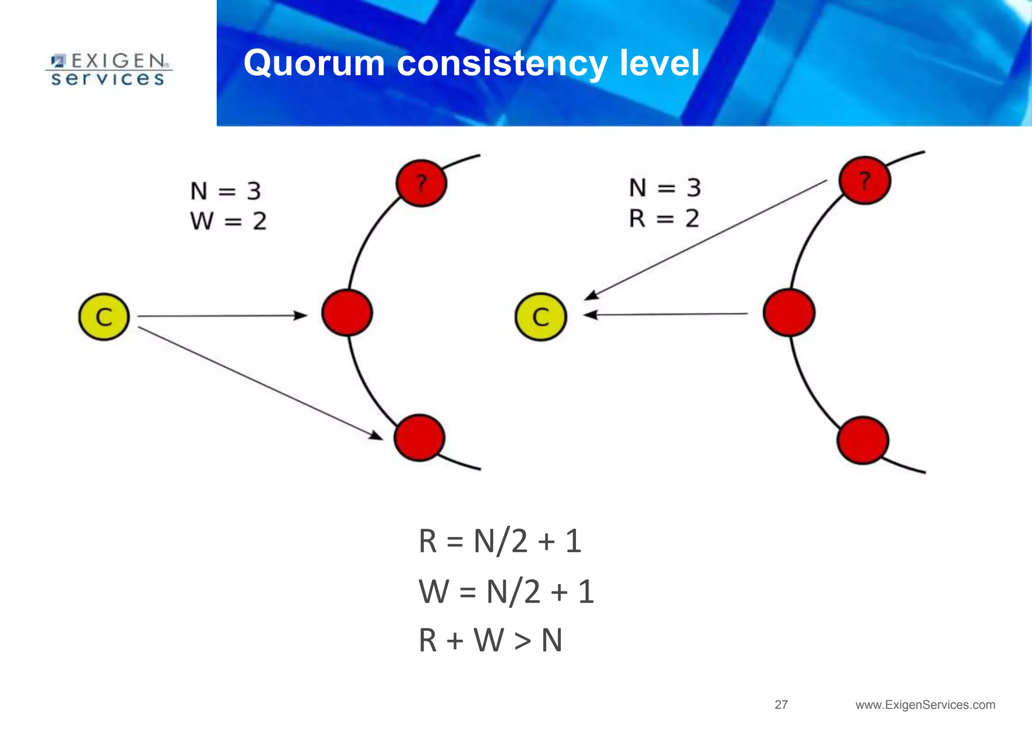 27 www.ExigenServices.com
Quorum consistency level
R = N/2 + 1
W = N/2 + 1
R + W > N
 