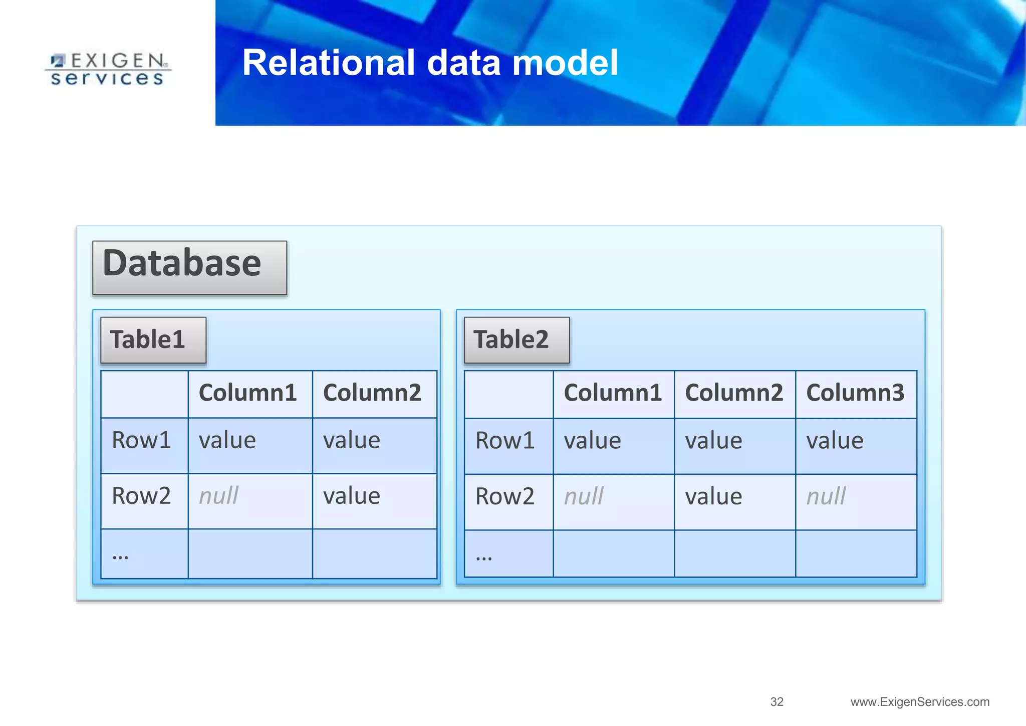 32 www.ExigenServices.com
Table1 Table2
Database
Relational data model
Column1 Column2
Row1 value value
Row2 null value
…
Column1 Column2 Column3
Row1 value value value
Row2 null value null
…
 