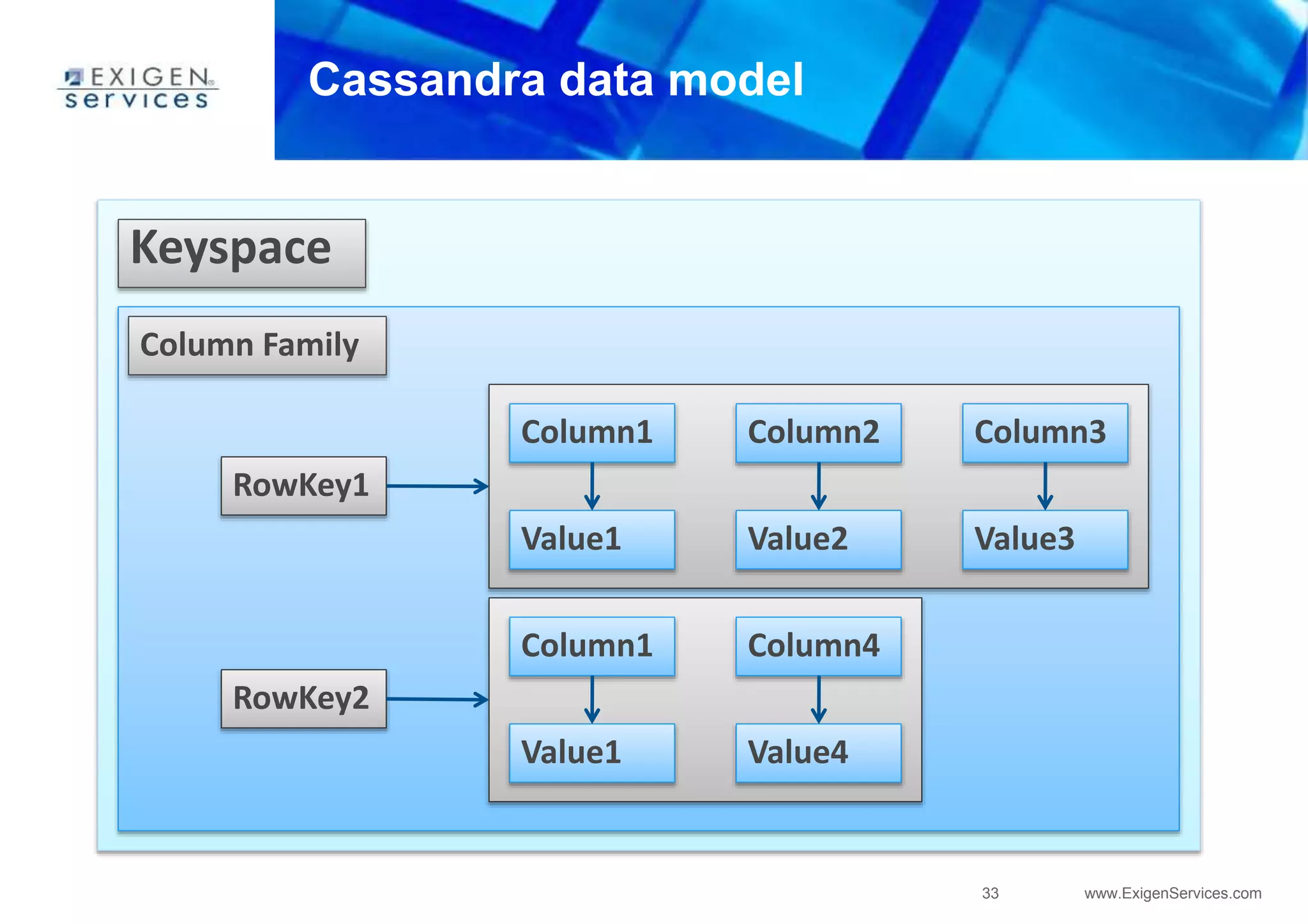 33 www.ExigenServices.com
Cassandra data model
Keyspace
Column Family
RowKey1
RowKey2
Column1 Column2 Column3
Value3Value2Value1
Value4Value1
Column4Column1
 