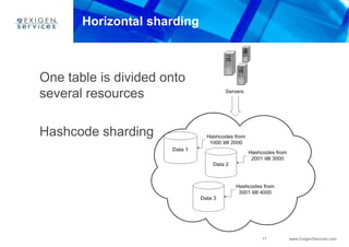 11 www.ExigenServices.com
Horizontal sharding
One table is divided onto
several resources
Hashcode sharding
 